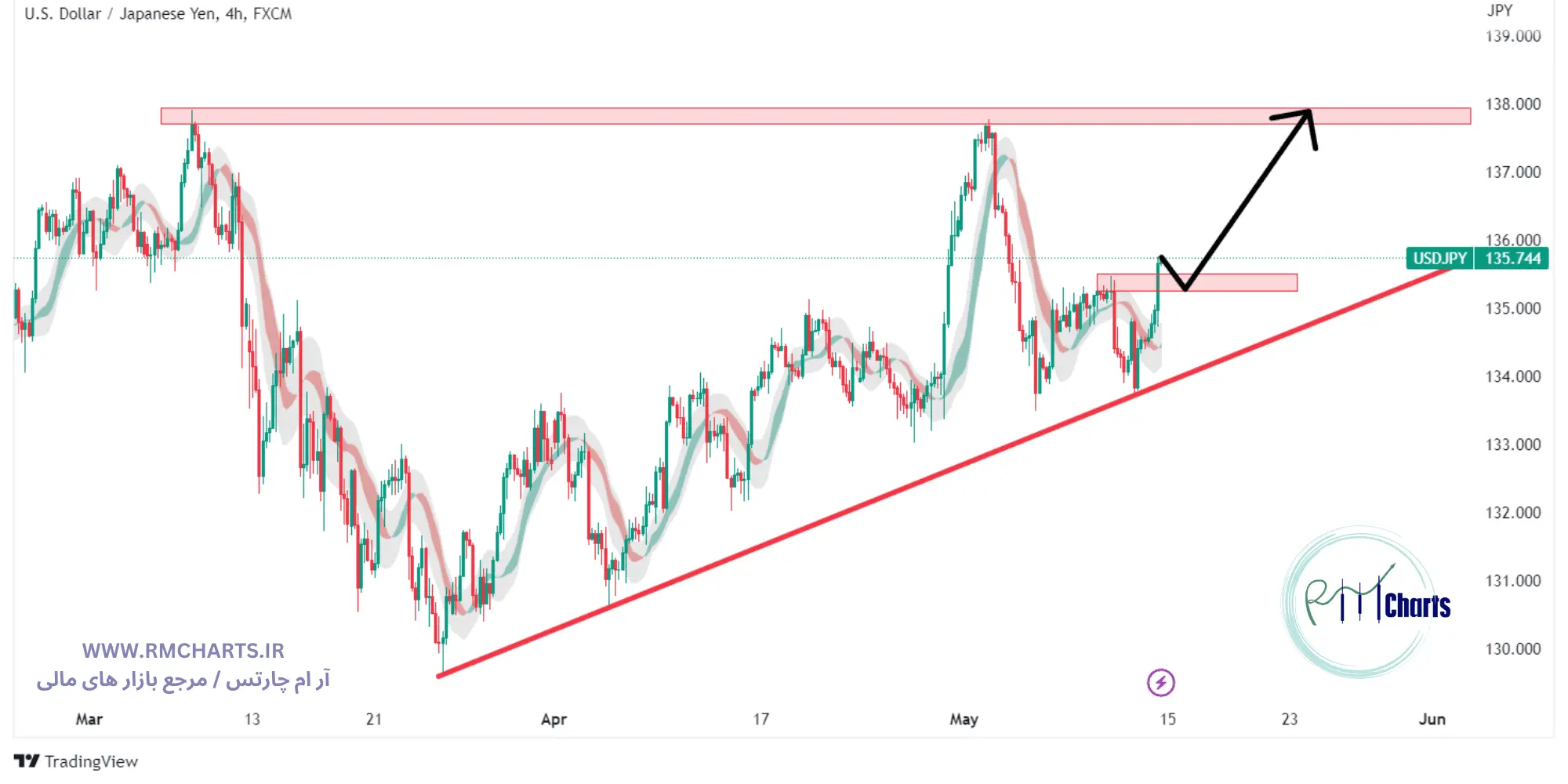 تحلیل تکنیکال جفت ارز USDCAD