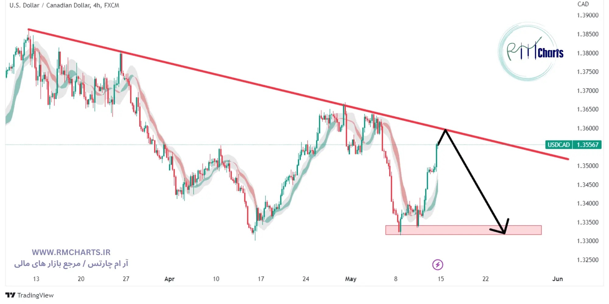 تحلیل تکنیکال جفت ارز USDCAD