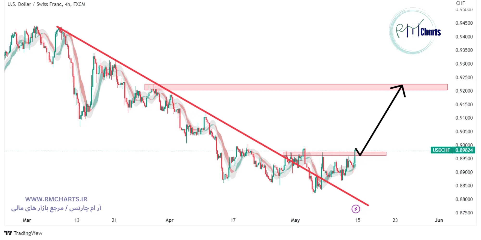 تحلیل تکنیکال جفت ارز USDCHF