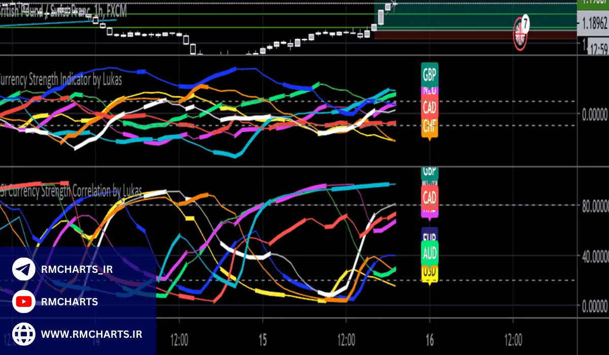 جفت ارز GBPCHF با کدوم جفت ارزها همبستگی حرکتی مثبت و منفی داره؟