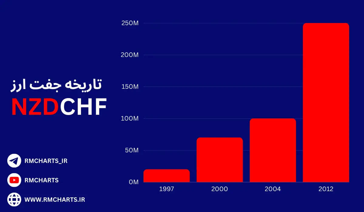 حجم معاملات