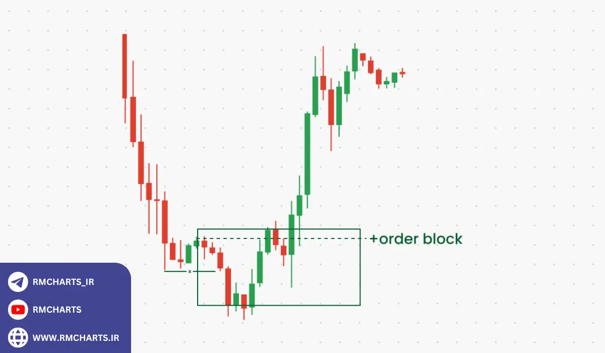رسم اوردر بلاک