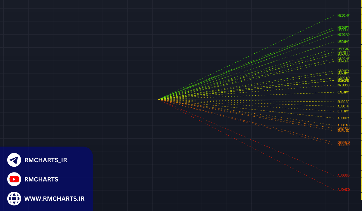 مهمترین اندیکاتورها برای تحلیل تکنیکال