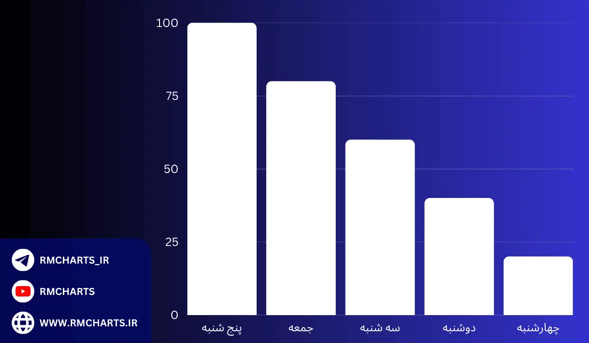 پر نوسان ترین و کم نوسان ترین روزهای هفته