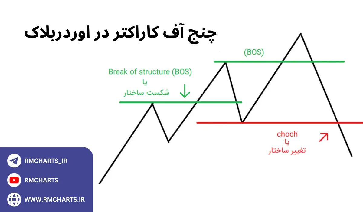 چنج آف کاراکتر در اوردربلاک