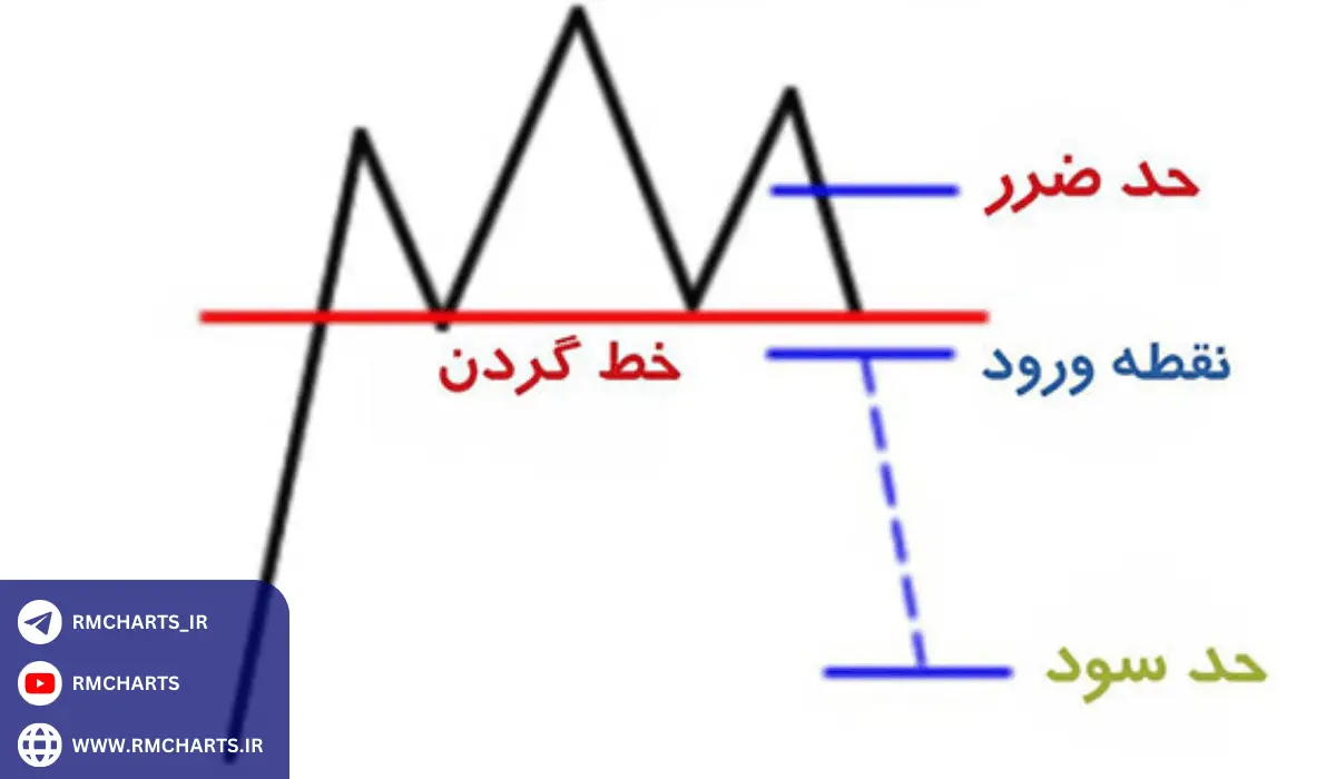 استراتژی کسب سود در الگوی سر و شانه