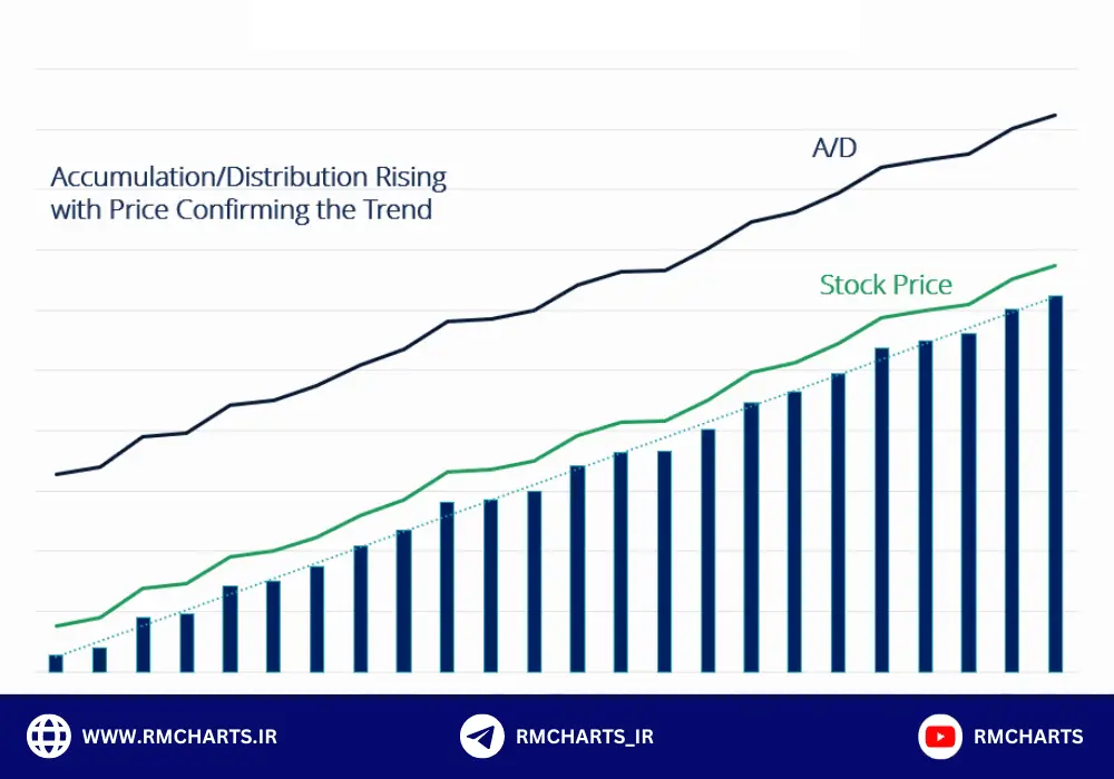 اندیکاتور Accumulation Distribution Oscillator (ADO)