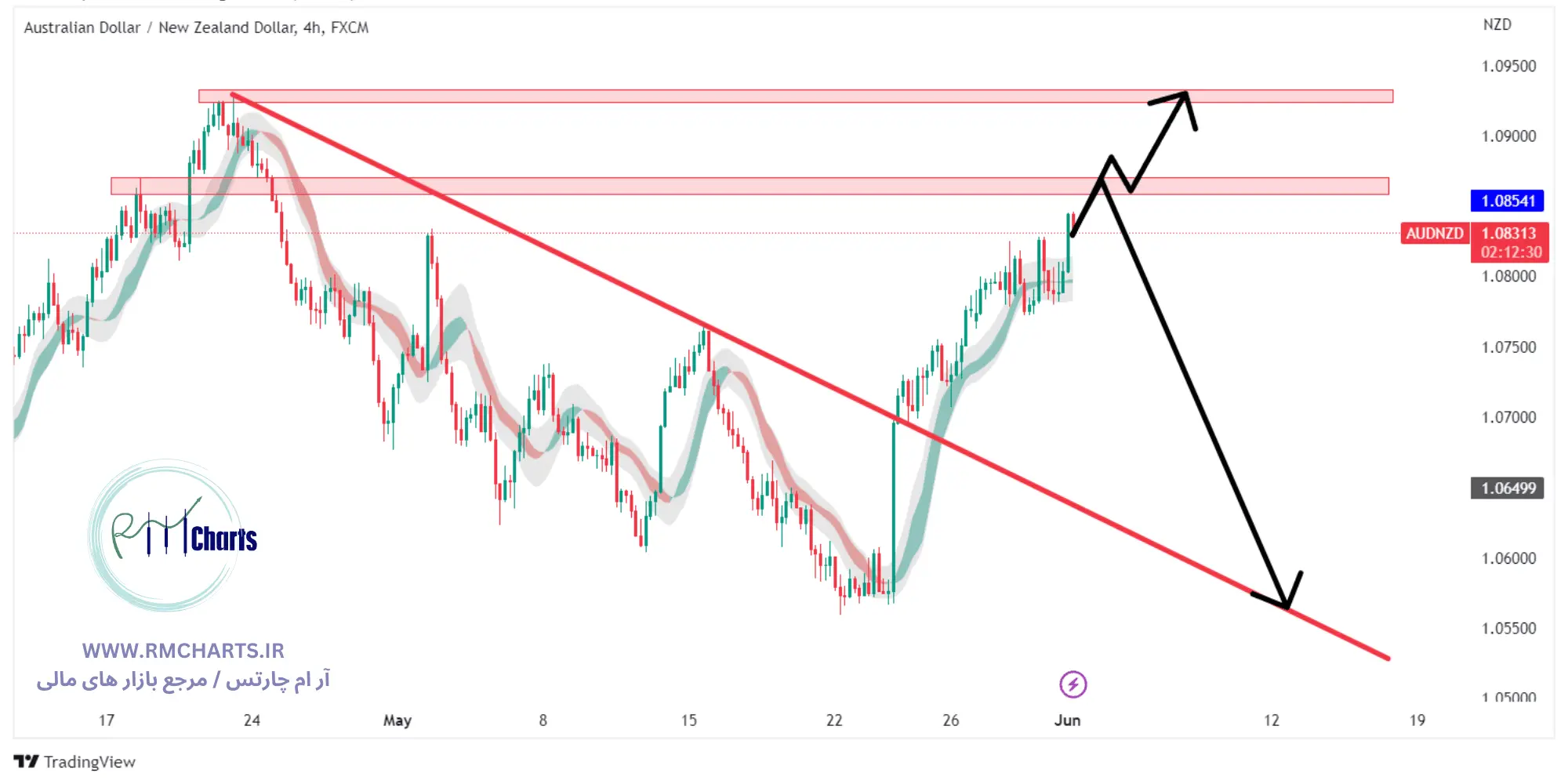 تحلیل تکنیکال AUDNZD