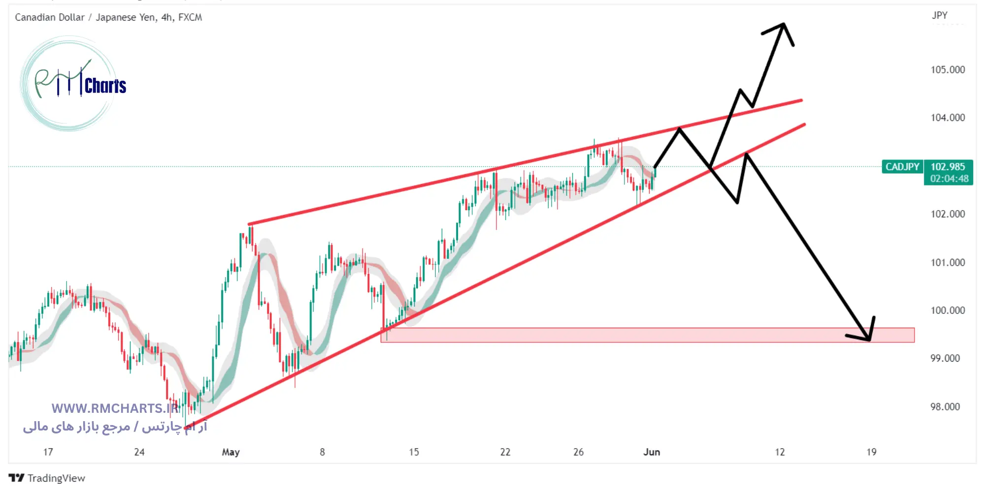 تحلیل تکنیکال CADJPY