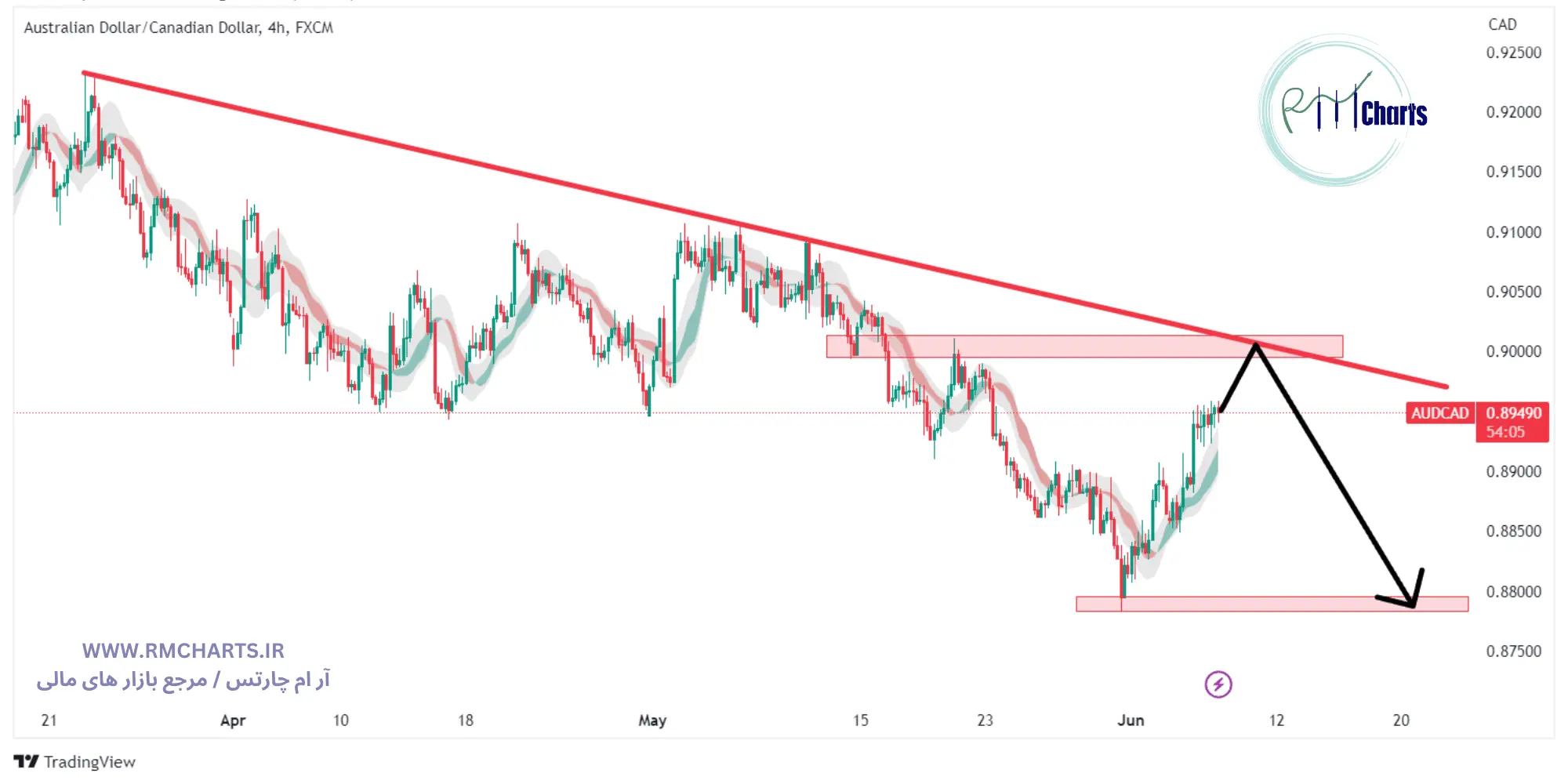 تحلیل تکنیکال جفت ارز AUDCAD
