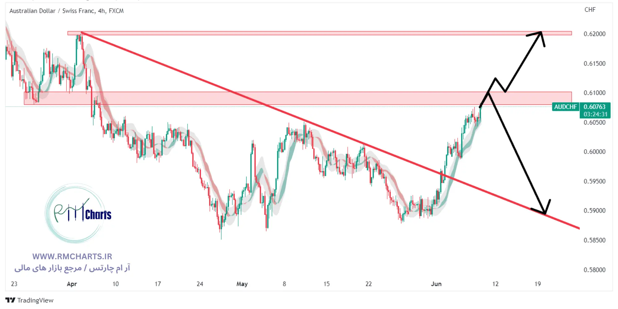 تحلیل تکنیکال جفت ارز AUDCHF