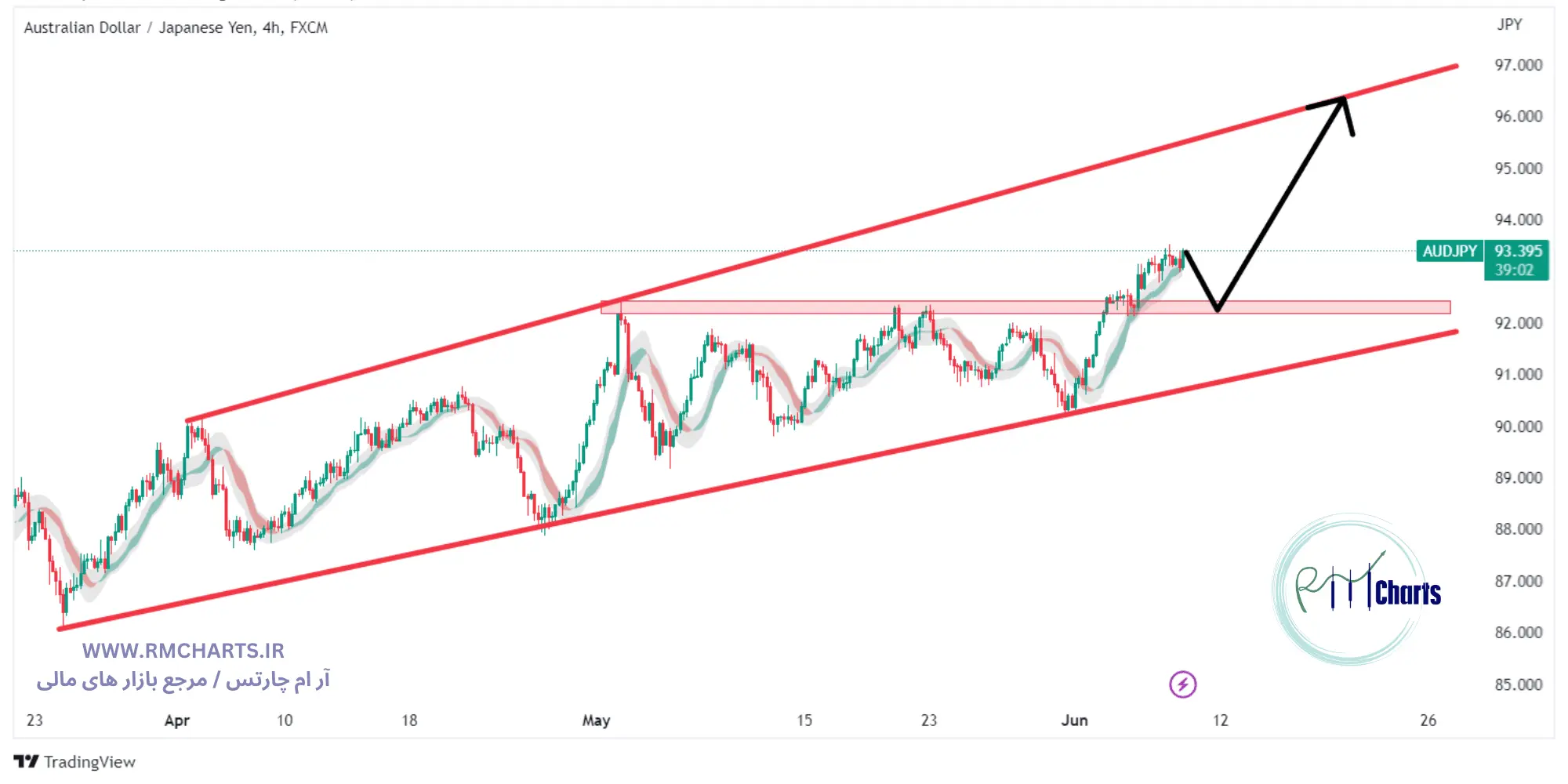 تحلیل تکنیکال جفت ارز AUDJPY