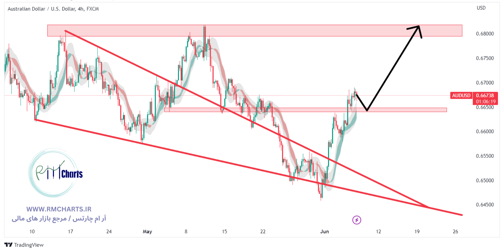 تحلیل تکنیکال جفت ارز AUDUSD