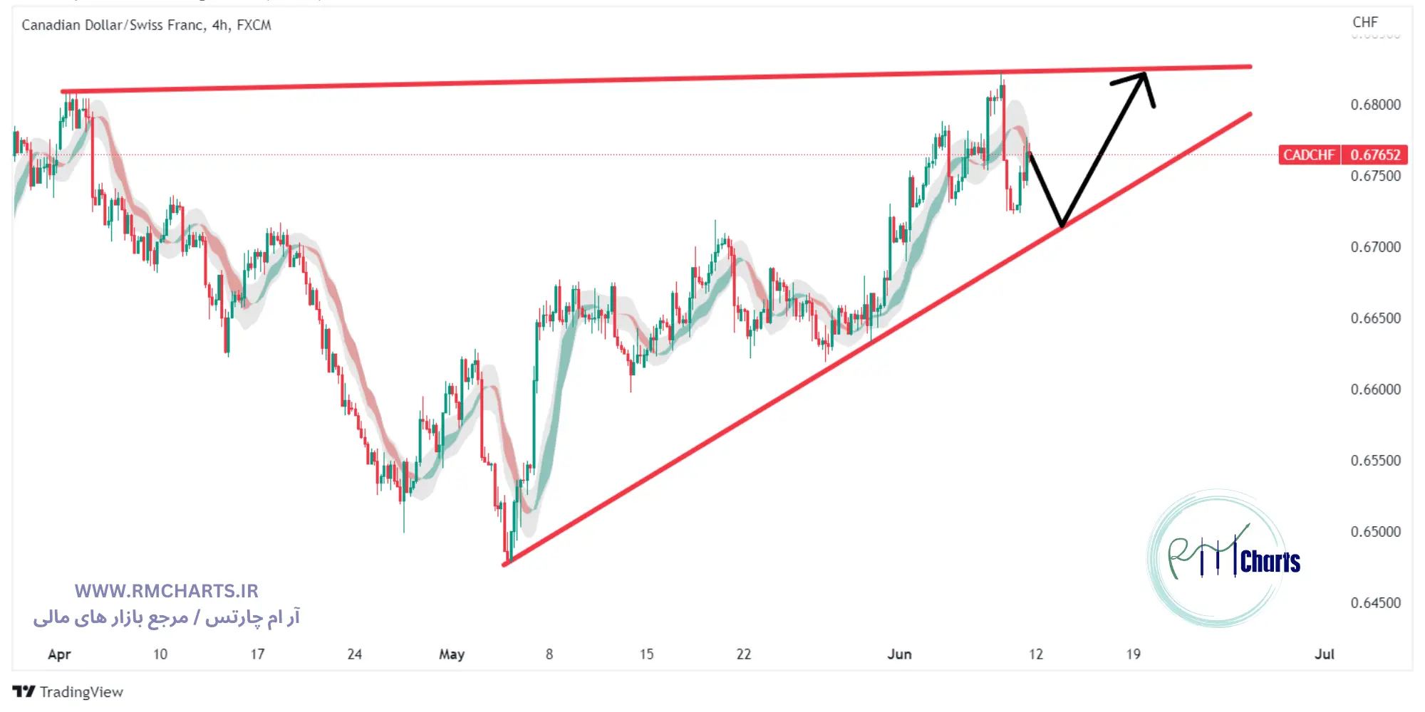 تحلیل تکنیکال جفت ارز CADCHF