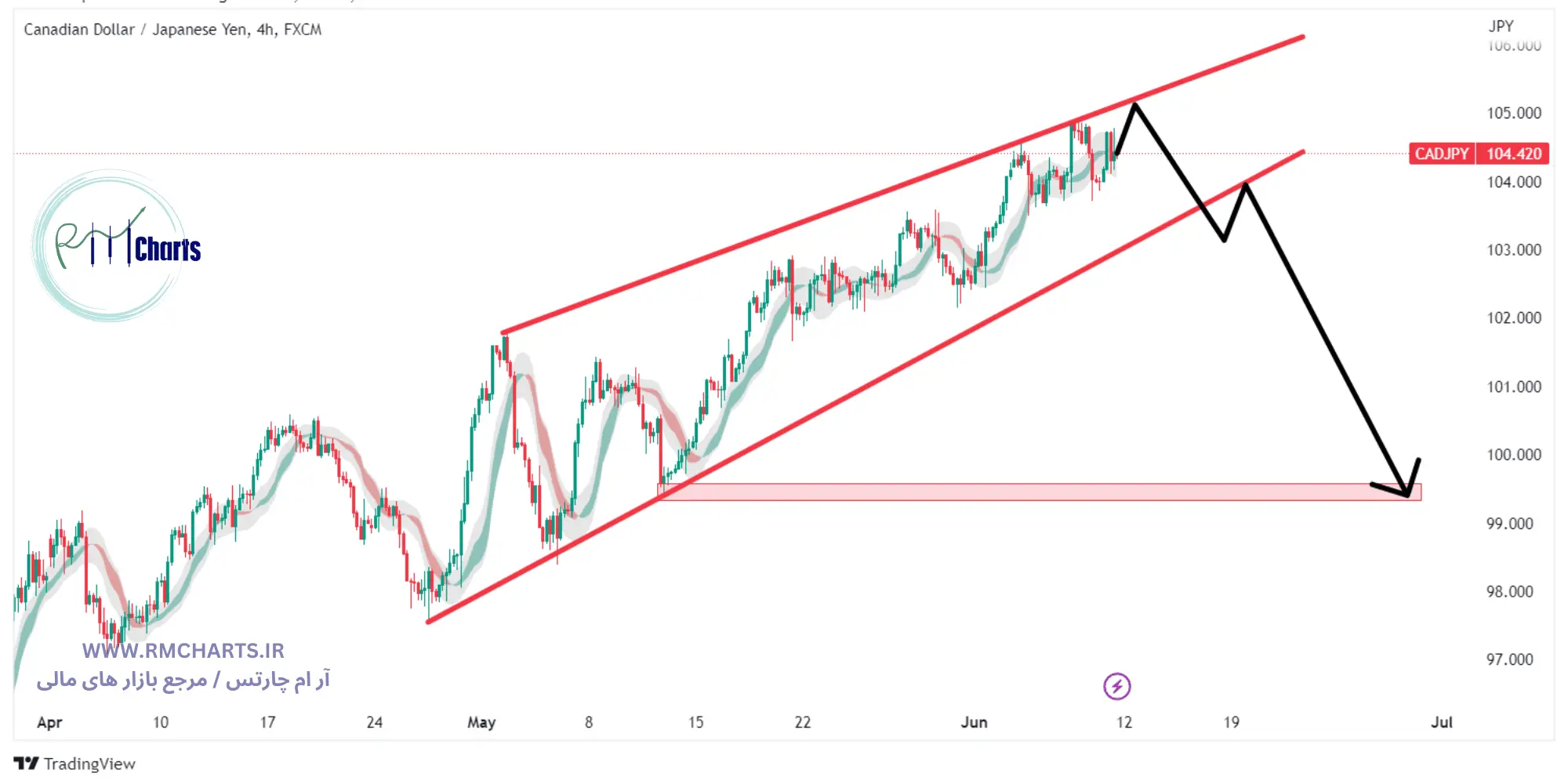 تحلیل تکنیکال جفت ارز CADJPY