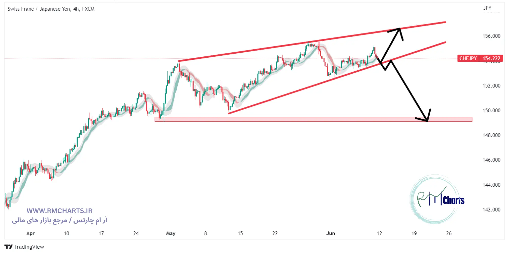 تحلیل تکنیکال جفت ارز CHFJPY