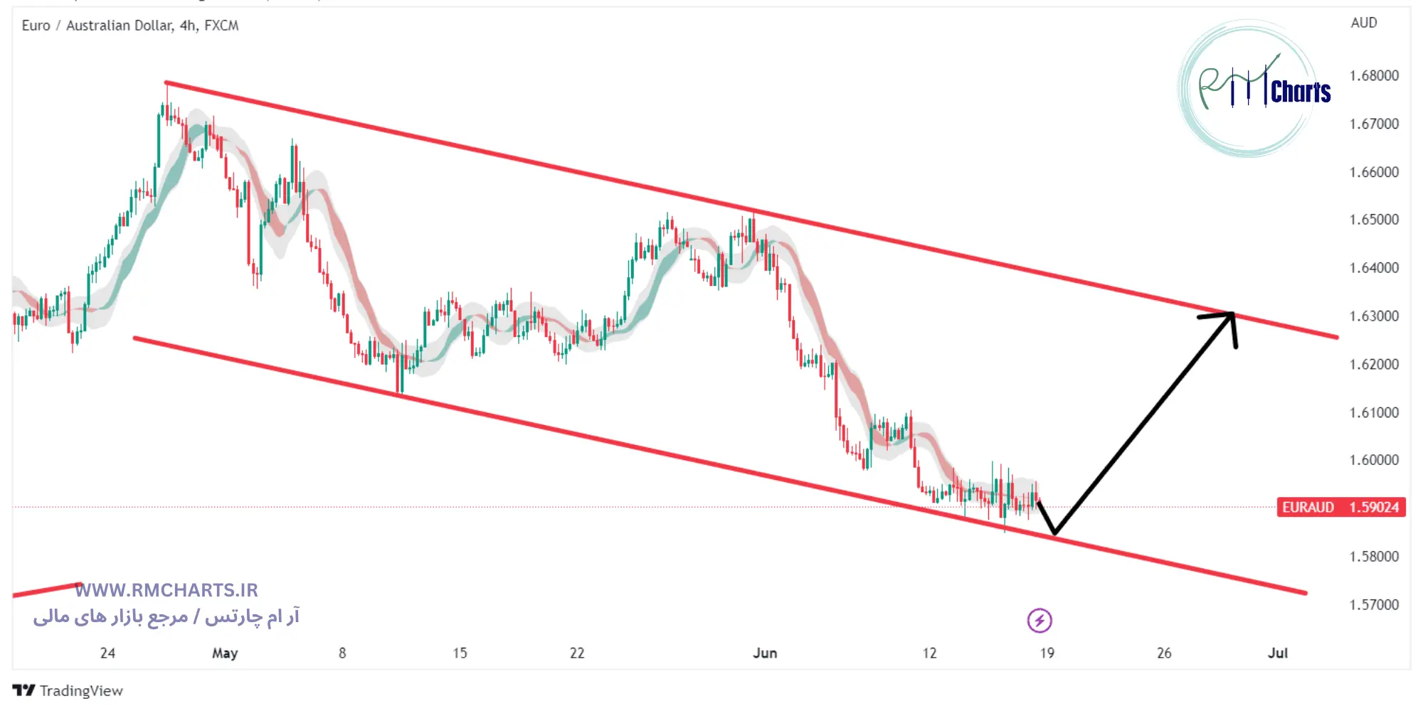 تحلیل تکنیکال جفت ارز EURAUD