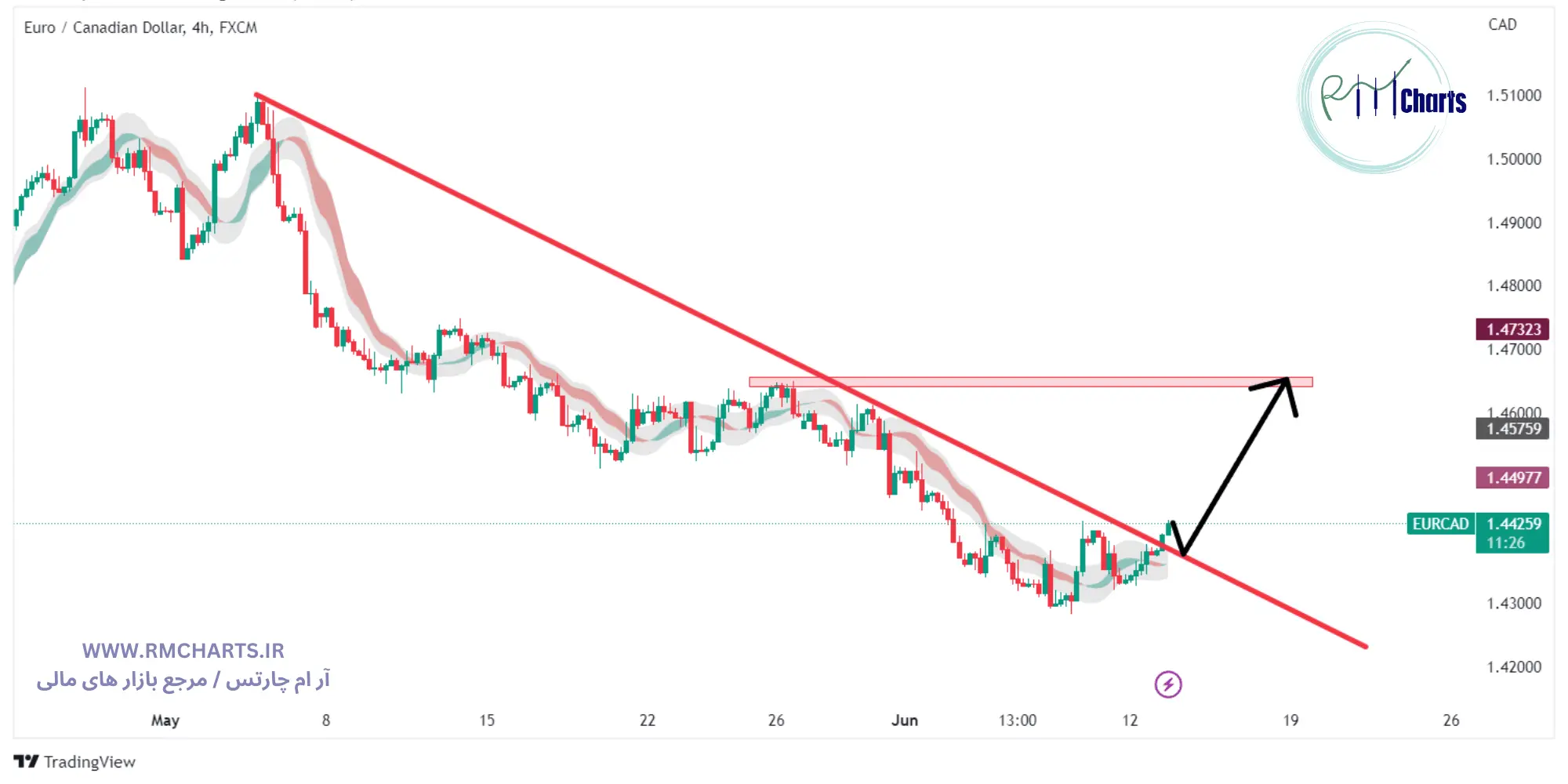 تحلیل تکنیکال جفت ارز EURCAD