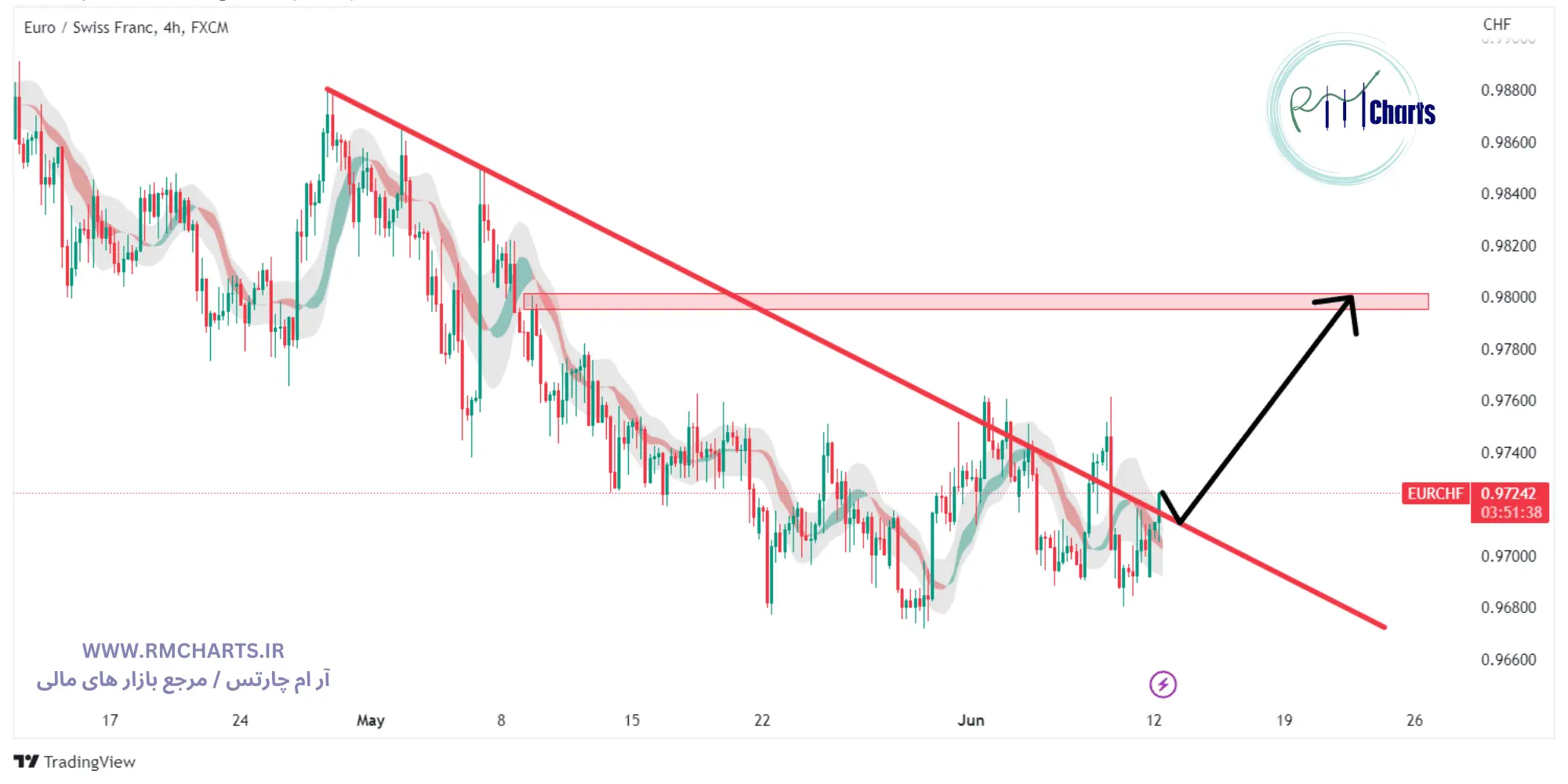 تحلیل تکنیکال جفت ارز EURCHF