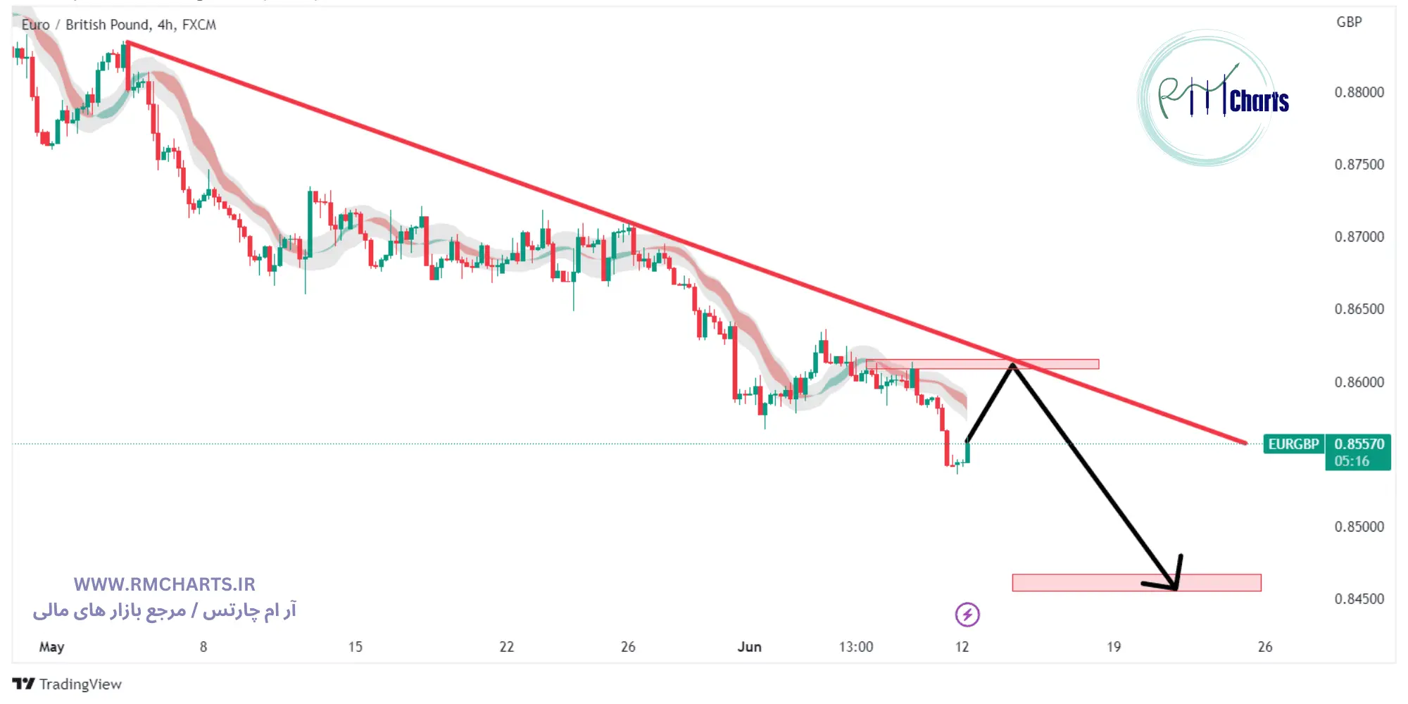تحلیل تکنیکال جفت ارز EURGBP