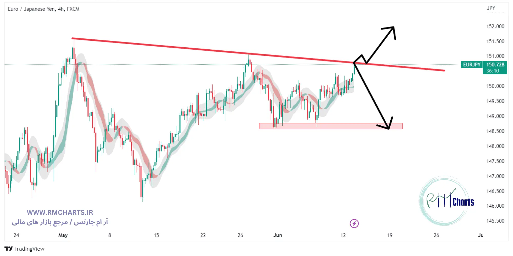 تحلیل تکنیکال جفت ارز EURJPY