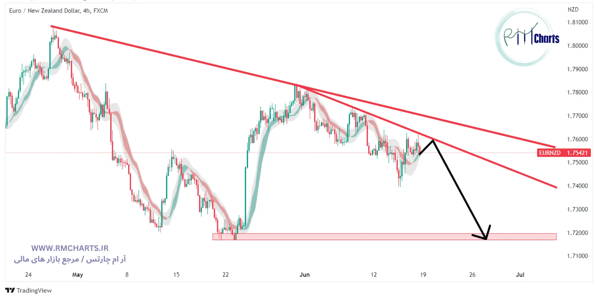تحلیل تکنیکال جفت ارز EURNZD