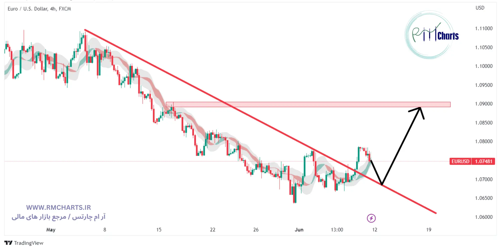 تحلیل تکنیکال جفت ارز EURUSD