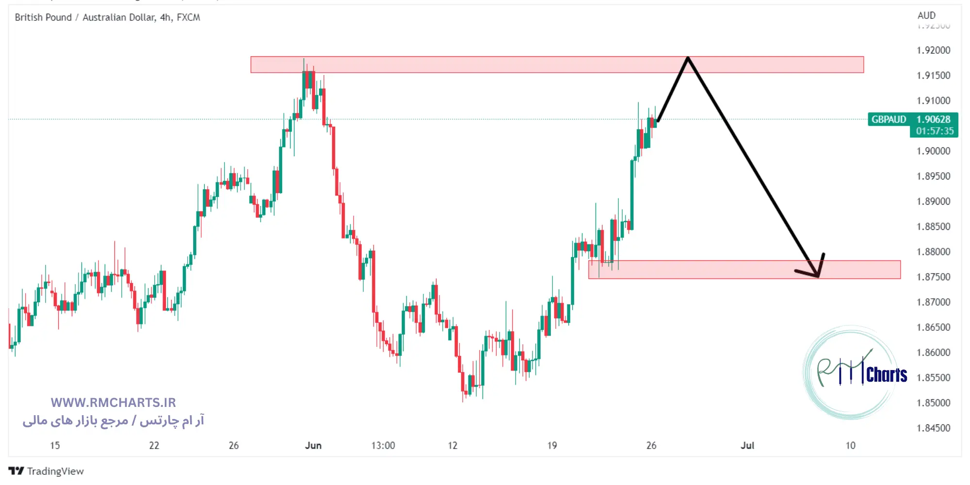 تحلیل تکنیکال جفت ارز GBPAUD