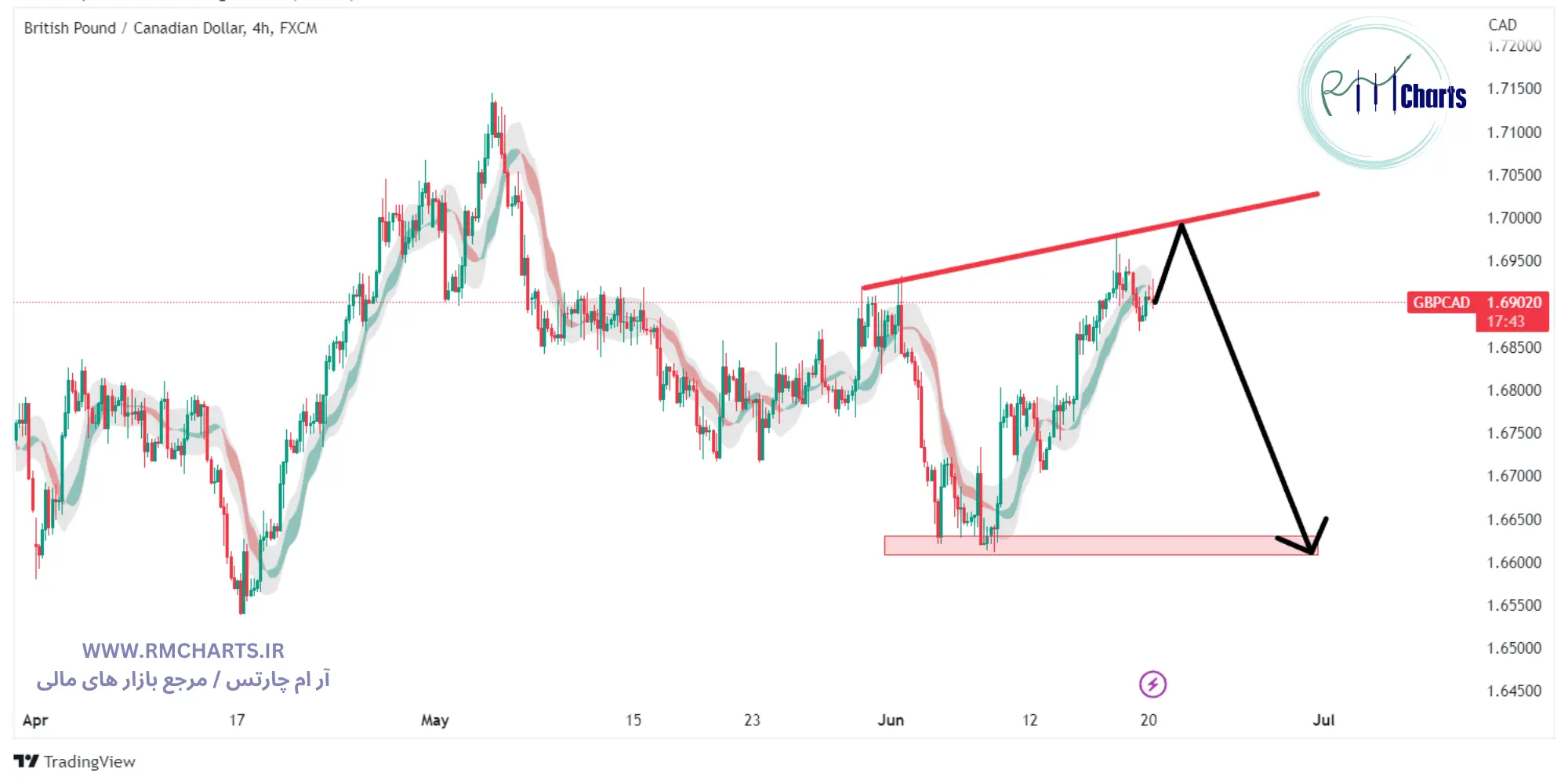 تحلیل تکنیکال جفت ارز GBPCAD