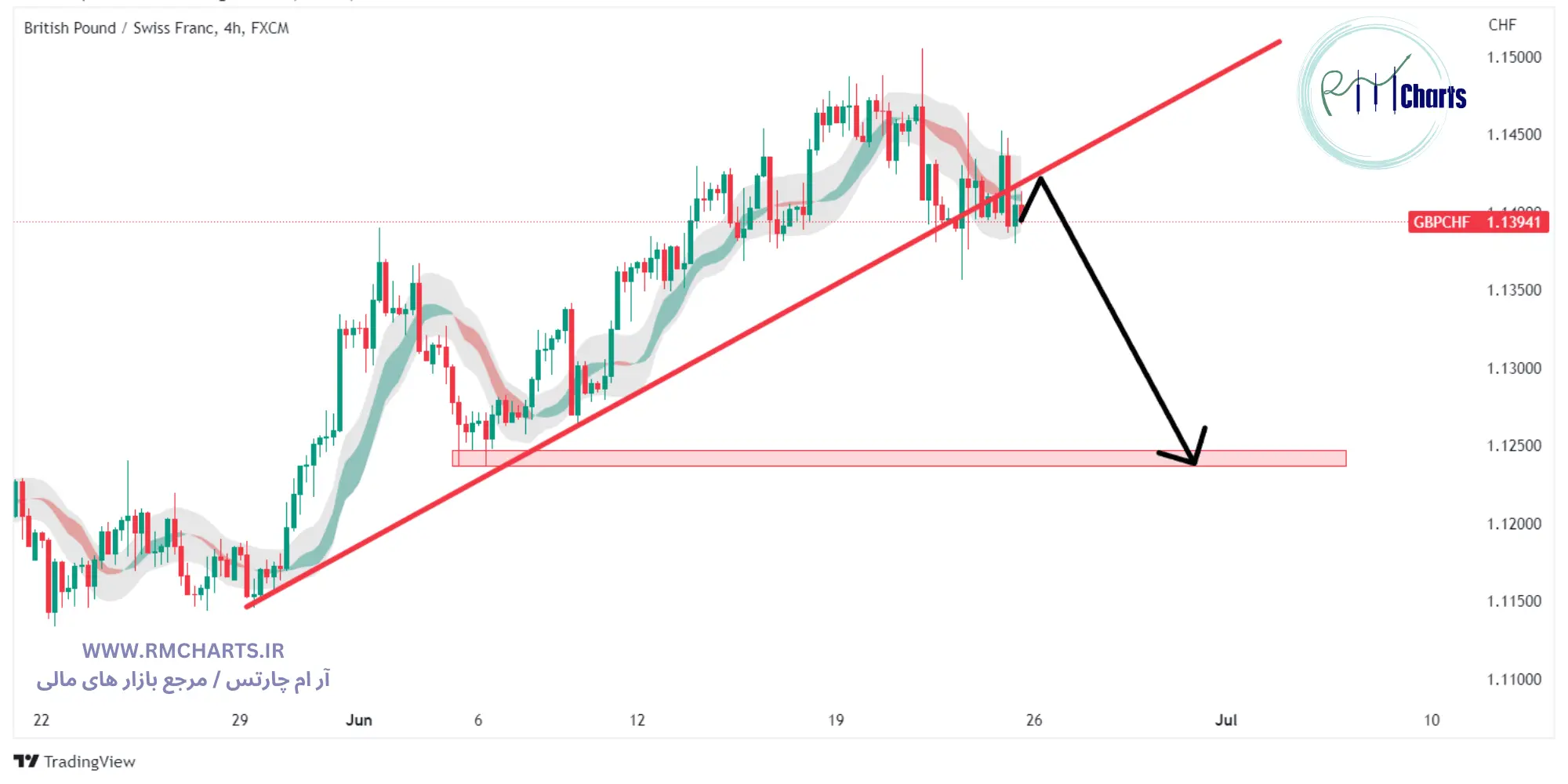 تحلیل تکنیکال جفت ارز GBPCHF