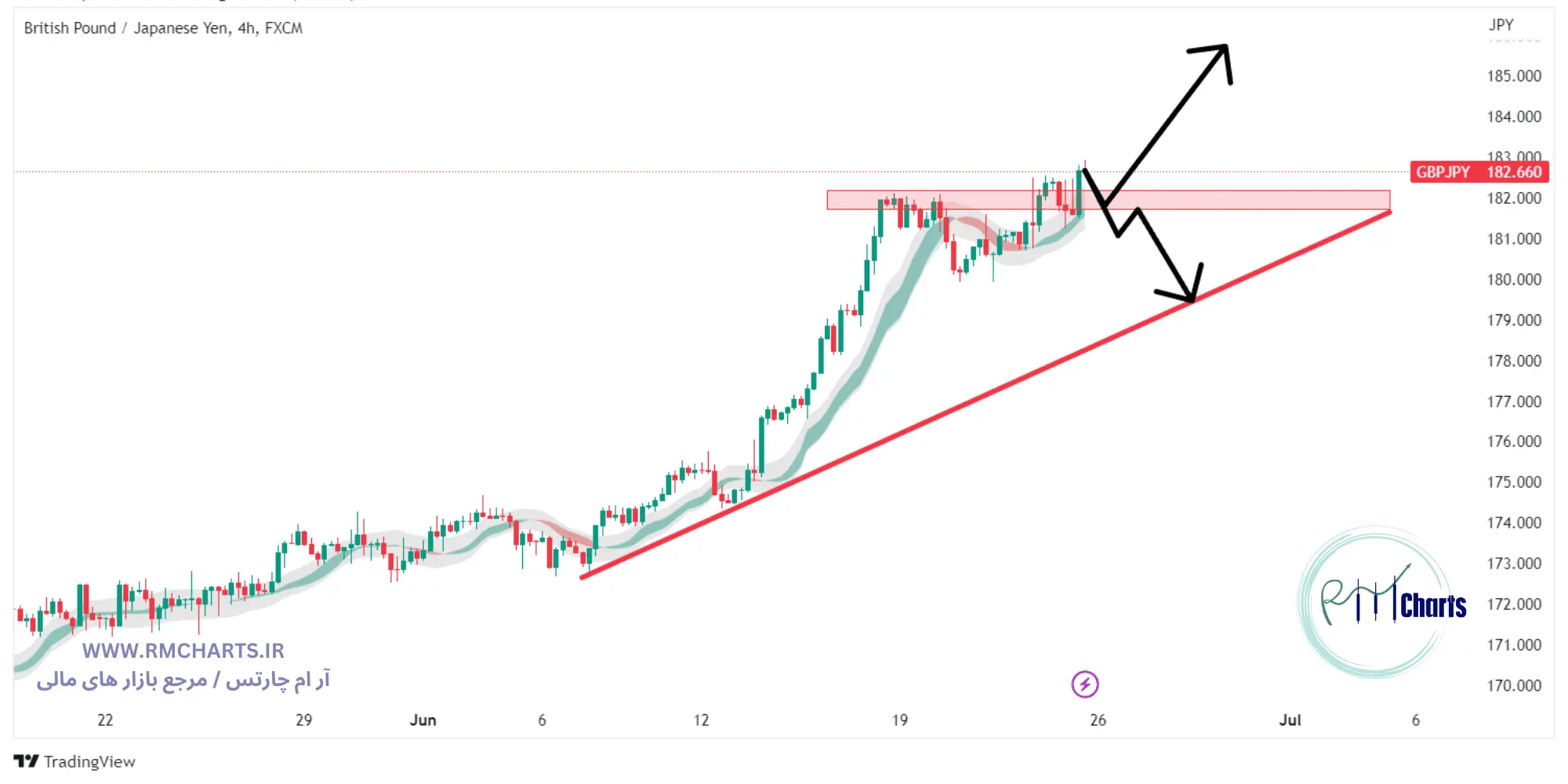تحلیل تکنیکال جفت ارز GBPJPY