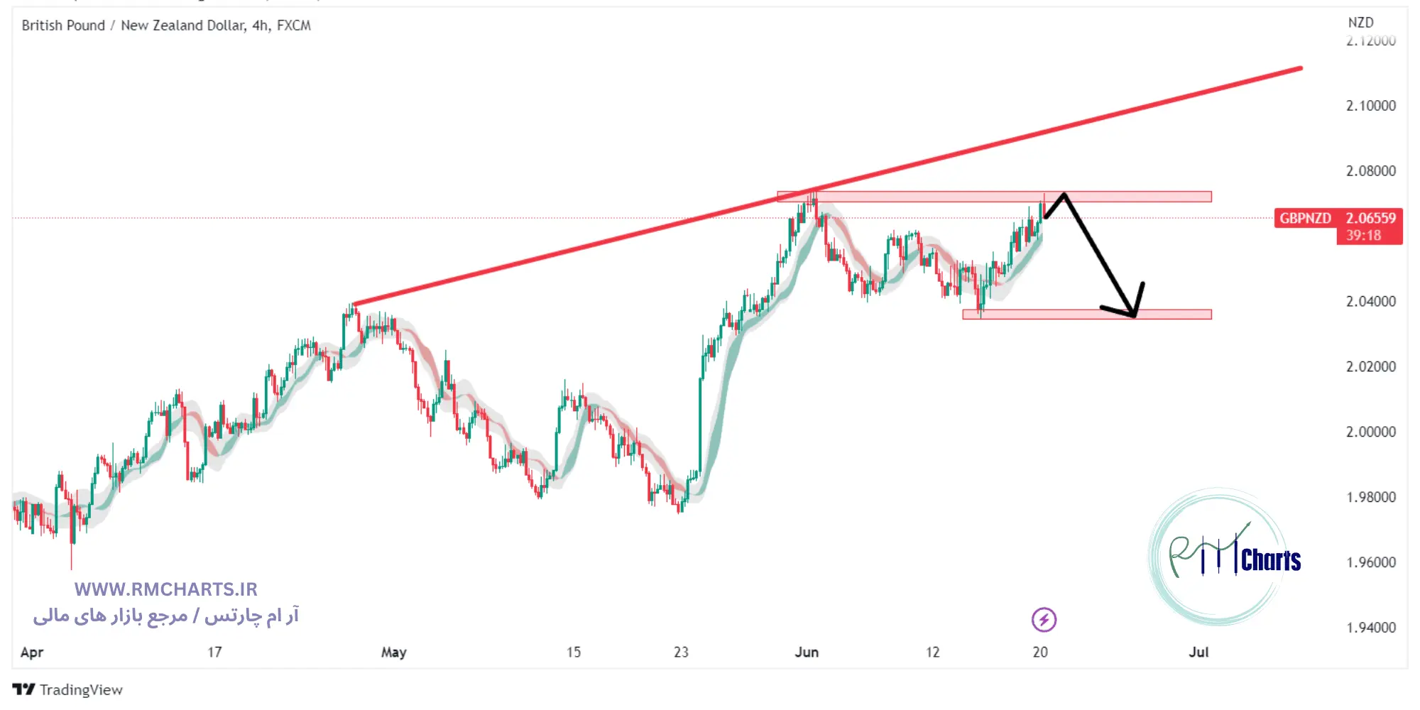 تحلیل تکنیکال جفت ارز GBPNZD