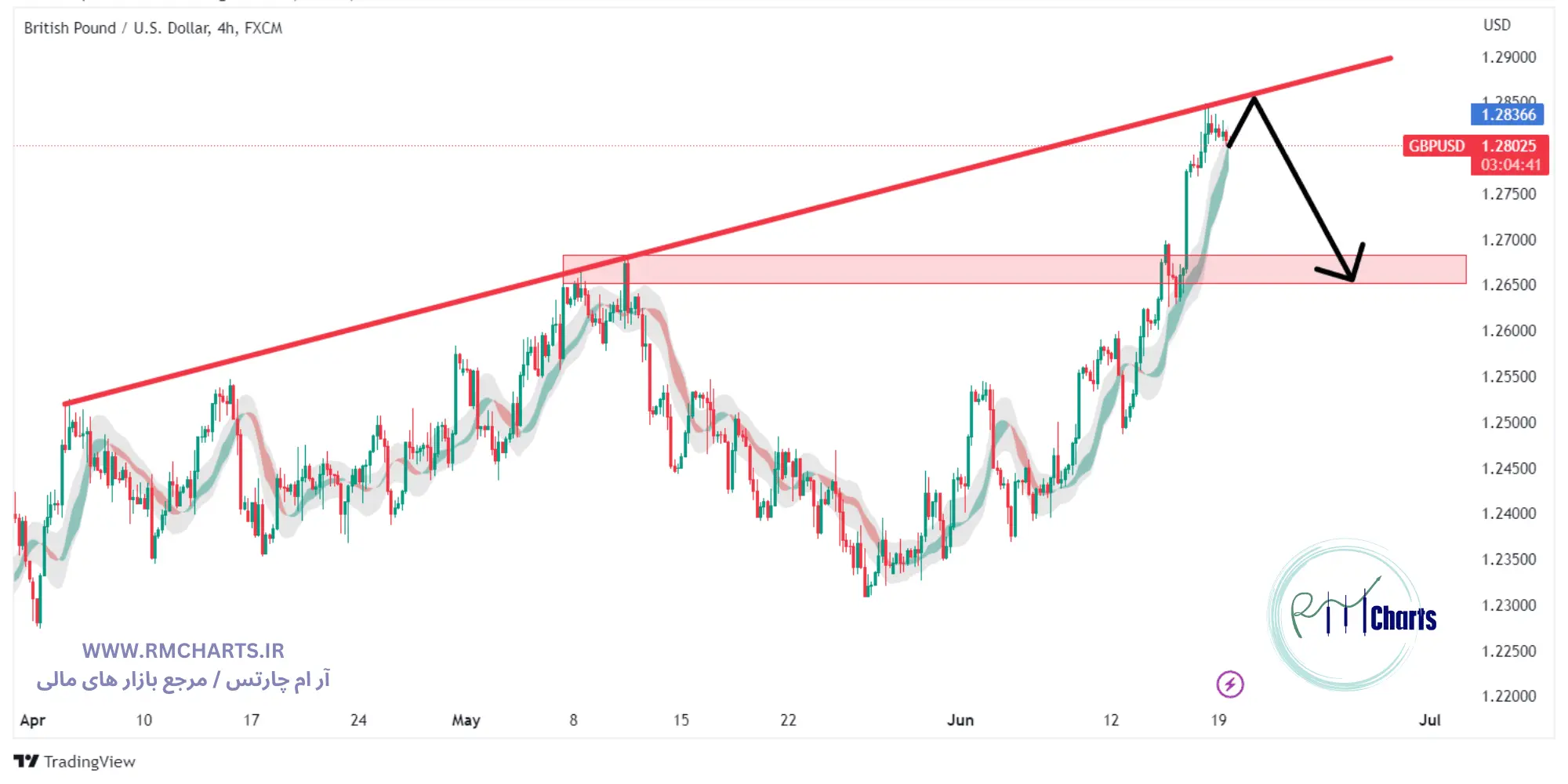 تحلیل تکنیکال جفت ارز GBPUSD