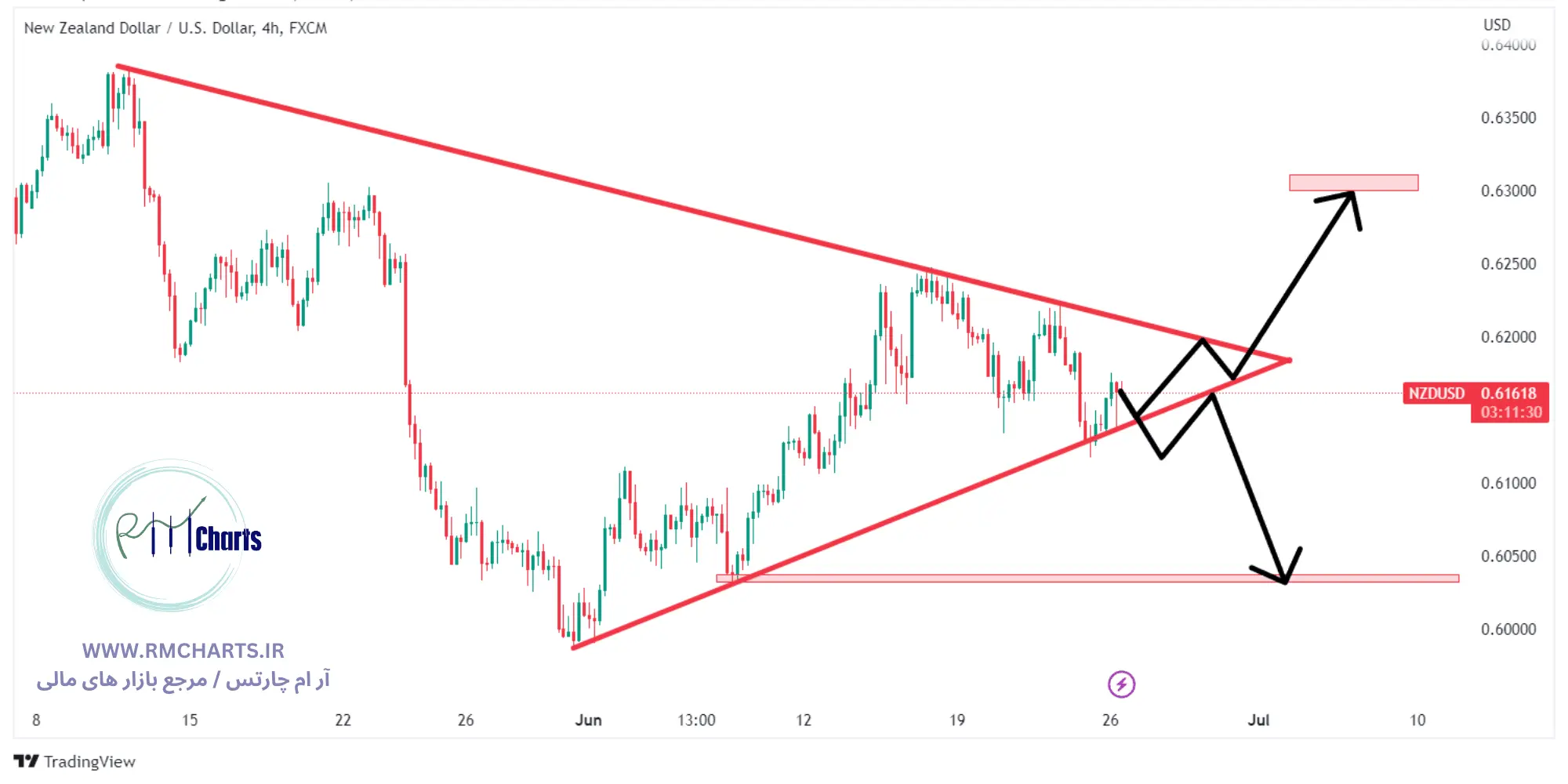 تحلیل تکنیکال جفت ارز NZDUSD