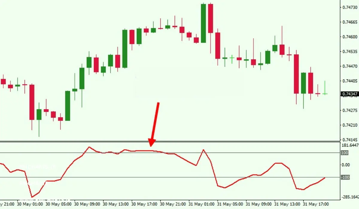 تفاوت میان اندیکاتور CCI و اندیکاتور RSI