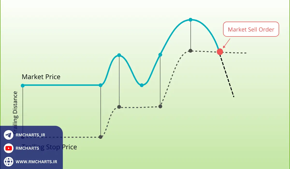 ریسک فری تریلینگ استاپ