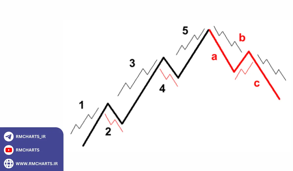 شمارش امواج الیوت