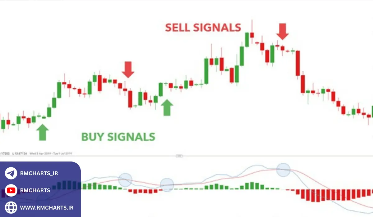 هیستوگرام در اندیکاتور مکدی
