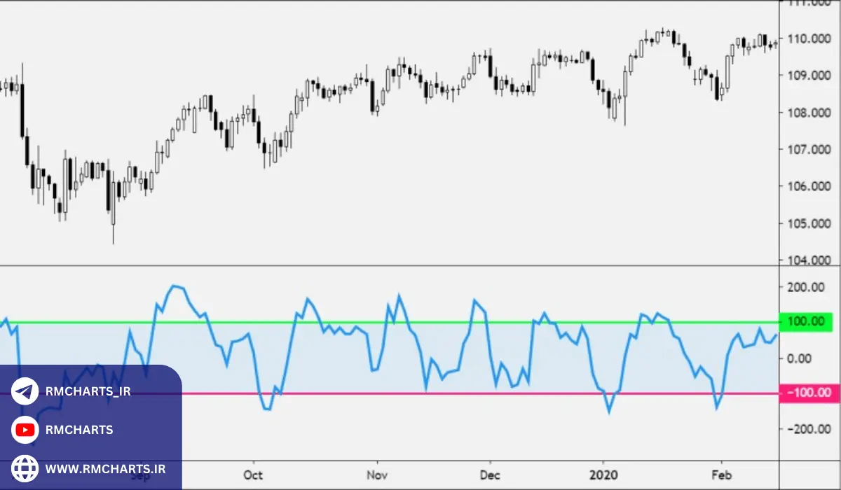 واگرایی در اندیکاتور CCI