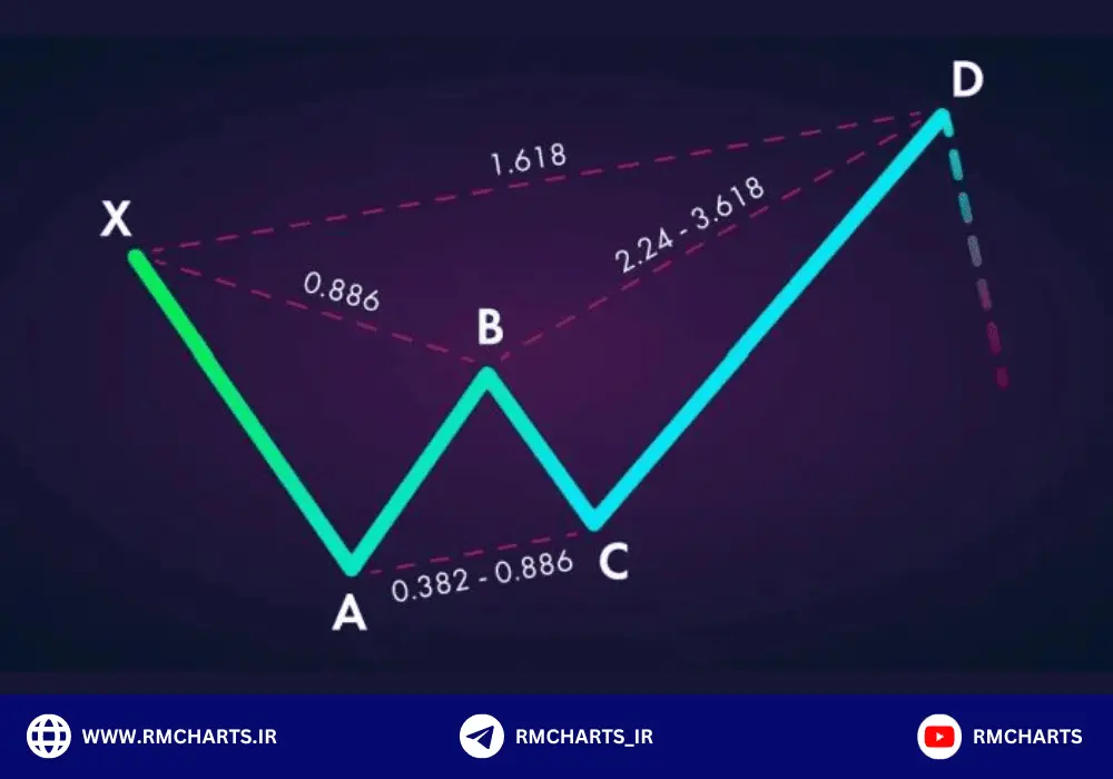 الگوهای هارمونیک