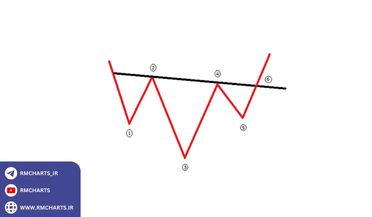 الگوهای کلاسیک
