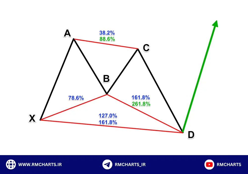 الگوی Butterfly