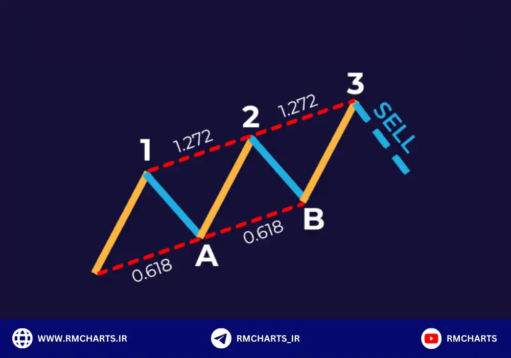 الگوی تری درایو