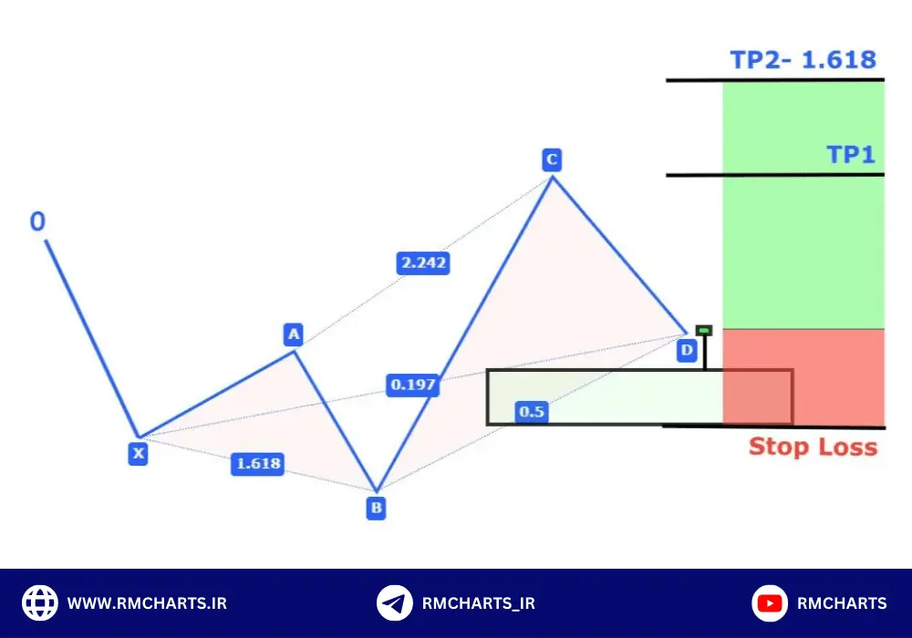 الگوی هارمونیک 0-5
