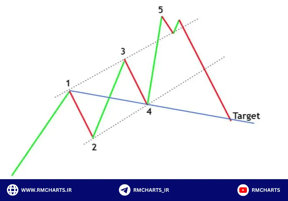 الگوی ولف ویو