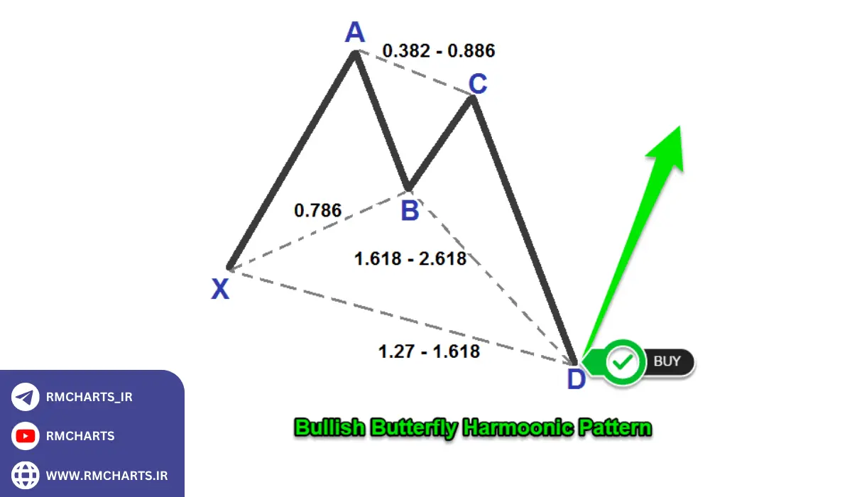 الگوی پروانه نزولی
