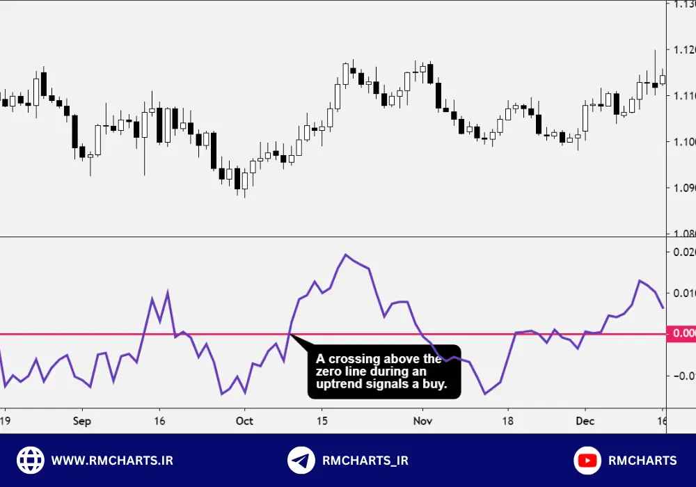 اندیکاتور مومنتوم
