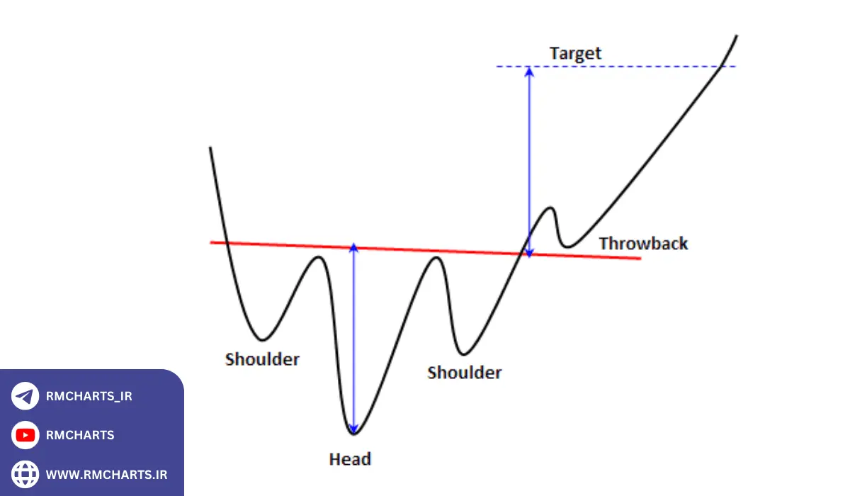 الگوهای کلاسیک