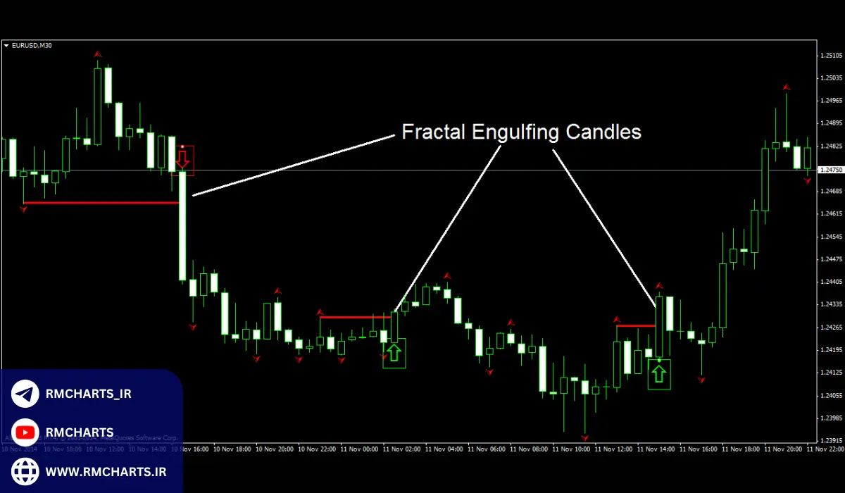 بهترین اندیکاتور کندل پوششی برای متاتریدر 4 و 5 و تردینگ ویو