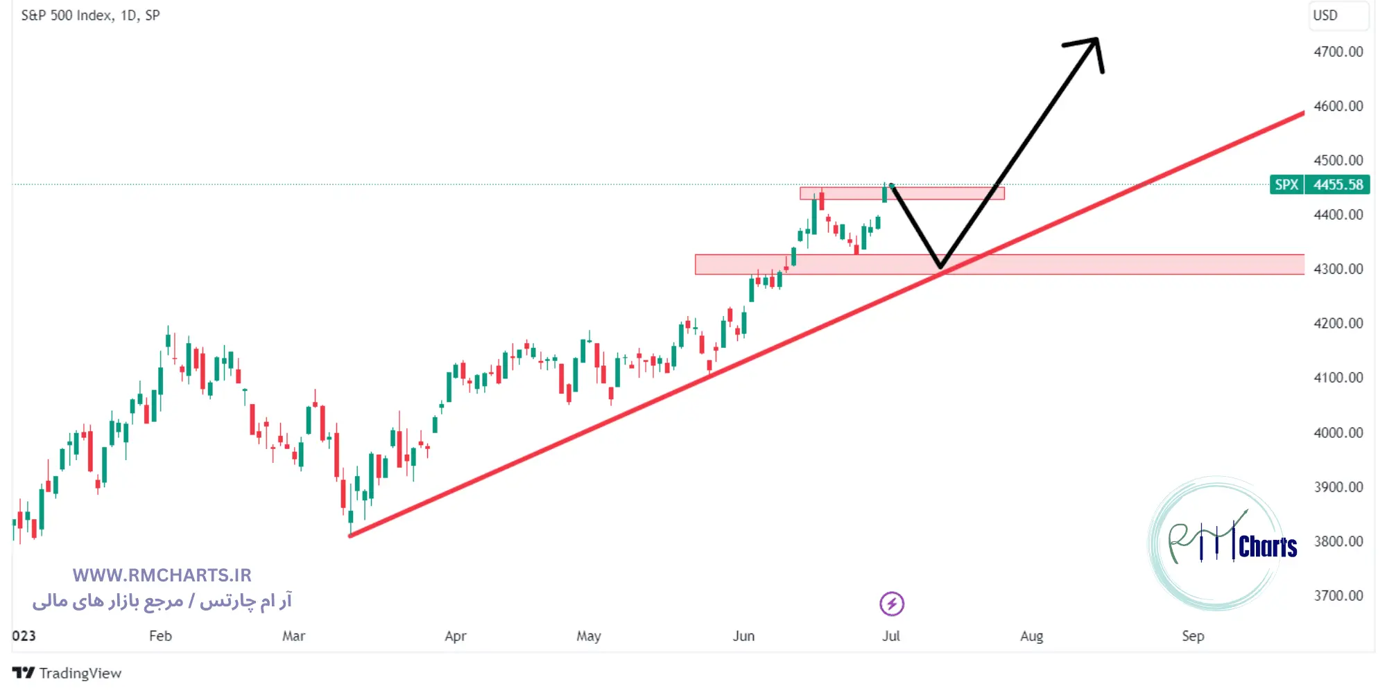 تحلیل تکنیکال S&P500